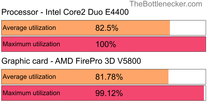 Utilization chart of Intel Core2 Duo E4400 and AMD FirePro 3D V5800 in General Tasks with 1440 × 900 and 1 monitor