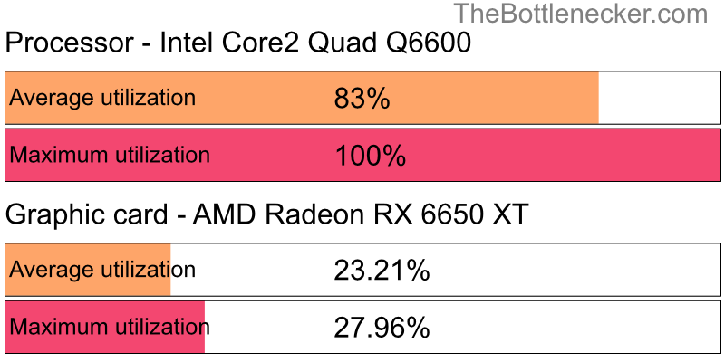 Utilization chart of Intel Core2 Quad Q6600 and AMD Radeon RX 6650 XT in General Tasks with 1440 × 900 and 1 monitor