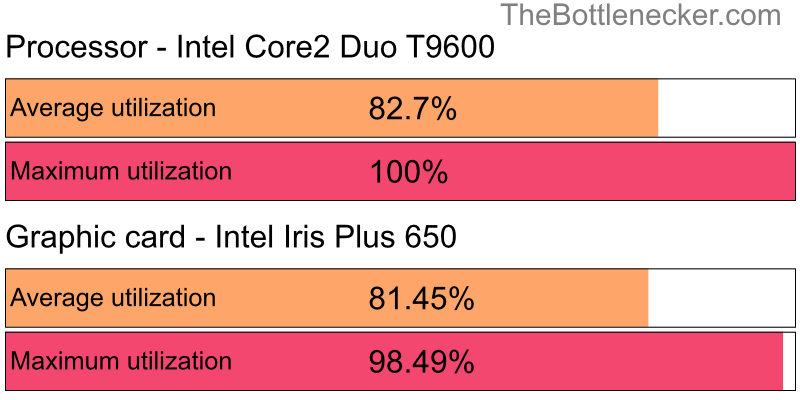 Utilization chart of Intel Core2 Duo T9600 and Intel Iris Plus 650 in General Tasks with 1440 × 900 and 1 monitor