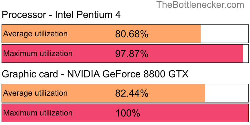 Utilization chart of Intel Pentium 4 and NVIDIA GeForce 8800 GTX in General Tasks with 1440 × 900 and 1 monitor