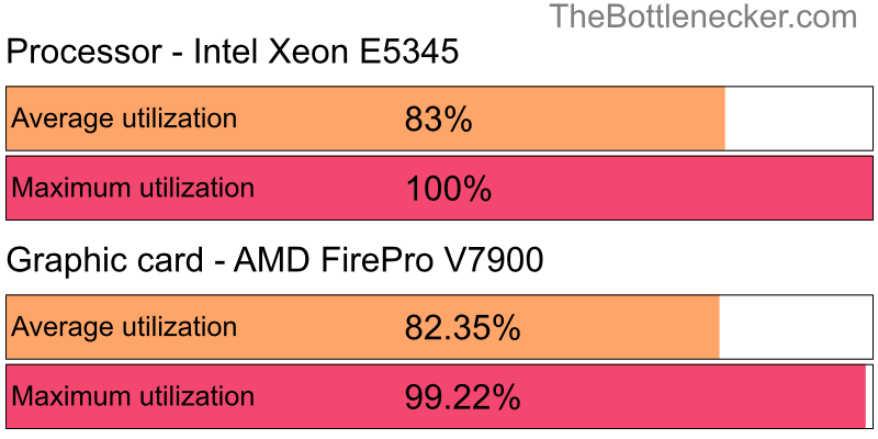 Utilization chart of Intel Xeon E5345 and AMD FirePro V7900 in General Tasks with 1440 × 900 and 1 monitor