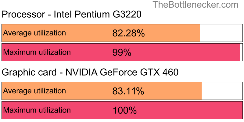 Utilization chart of Intel Pentium G3220 and NVIDIA GeForce GTX 460 in General Tasks with 1440 × 900 and 1 monitor