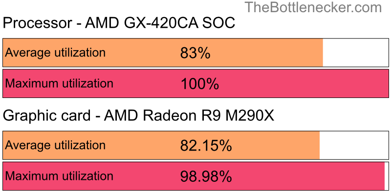 Utilization chart of AMD GX-420CA SOC and AMD Radeon R9 M290X in General Tasks with 1440 × 900 and 1 monitor