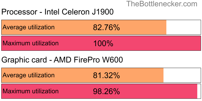 Utilization chart of Intel Celeron J1900 and AMD FirePro W600 inPrey with 1440 × 900 and 1 monitor