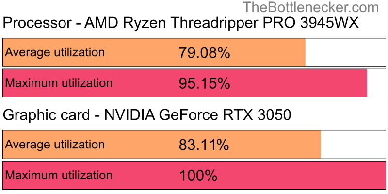 Utilization chart of AMD Ryzen Threadripper PRO 3945WX and NVIDIA GeForce RTX 3050 inFarming Simulator 19 with 1440 × 900 and 1 monitor