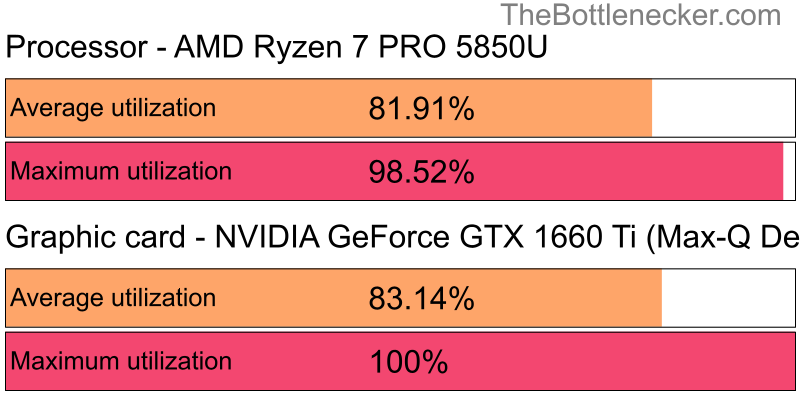 Utilization chart of AMD Ryzen 7 PRO 5850U and NVIDIA GeForce GTX 1660 Ti (Max-Q Design) in General Tasks with 1440 × 900 and 1 monitor