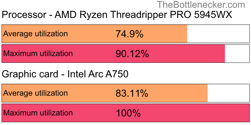 Utilization chart of AMD Ryzen Threadripper PRO 5945WX and Intel Arc A750 in General Tasks with 1440 × 900 and 1 monitor