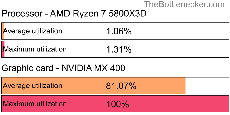 Utilization chart of AMD Ryzen 7 5800X3D and NVIDIA MX 400 in7 Days to Die with 1440 × 900 and 1 monitor