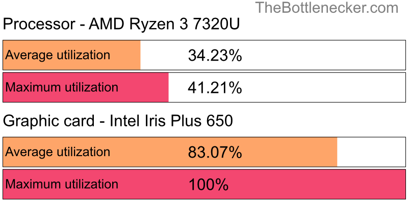 Utilization chart of AMD Ryzen 3 7320U and Intel Iris Plus 650 inCall of Duty: Modern Warfare 2 with 1440 × 900 and 1 monitor