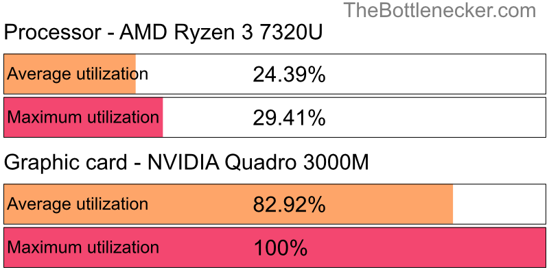 Utilization chart of AMD Ryzen 3 7320U and NVIDIA Quadro 3000M in General Tasks with 1440 × 900 and 1 monitor