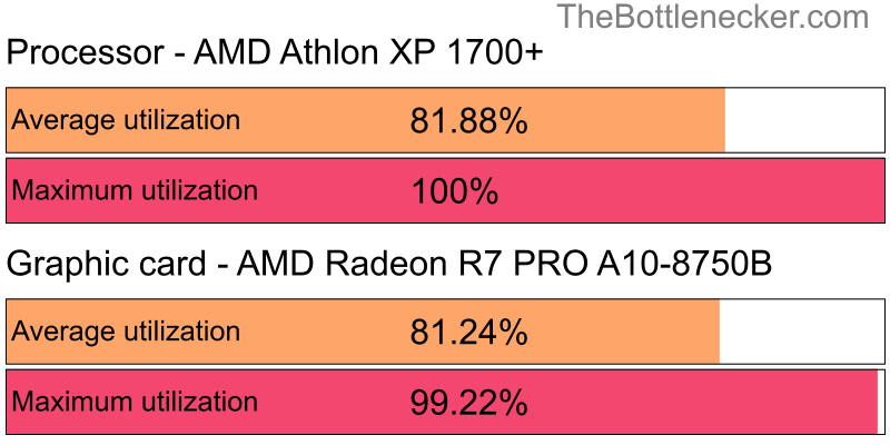 Utilization chart of AMD Athlon XP 1700+ and AMD Radeon R7 PRO A10-8750B inAdVenture Capitalist with 1600 × 900 and 1 monitor