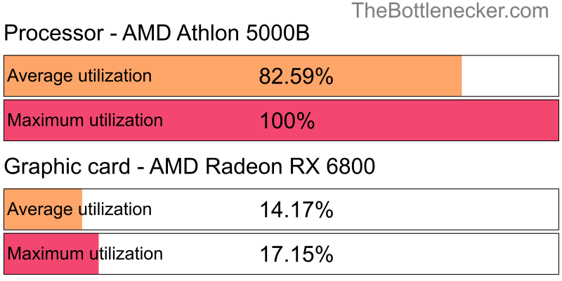 Utilization chart of AMD Athlon 5000B and AMD Radeon RX 6800 in General Tasks with 1600 × 900 and 1 monitor