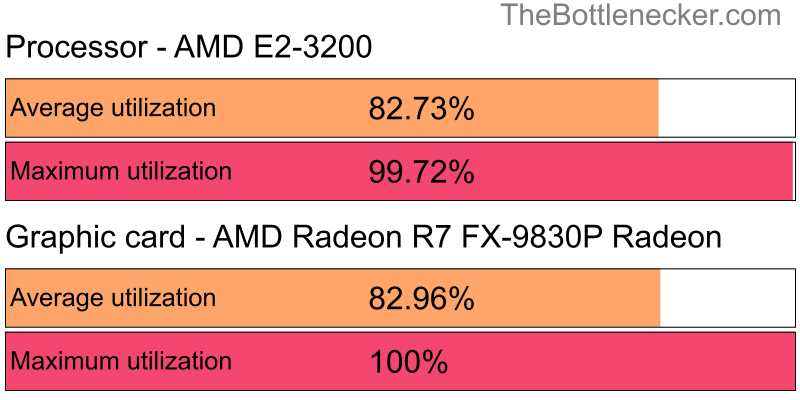 Utilization chart of AMD E2-3200 and AMD Radeon R7 FX-9830P Radeon inDeus Ex: Mankind Divided with 1600 × 900 and 1 monitor