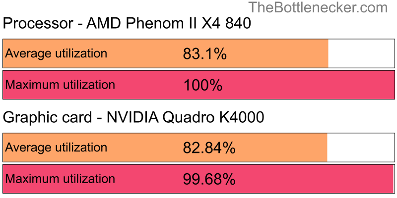 Utilization chart of AMD Phenom II X4 840 and NVIDIA Quadro K4000 in General Tasks with 1600 × 900 and 1 monitor