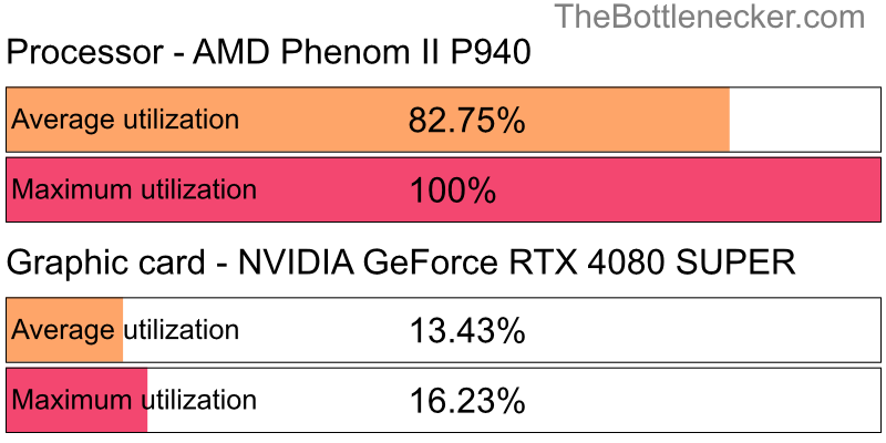 Utilization chart of AMD Phenom II P940 and NVIDIA GeForce RTX 4080 SUPER in General Tasks with 1600 × 900 and 1 monitor