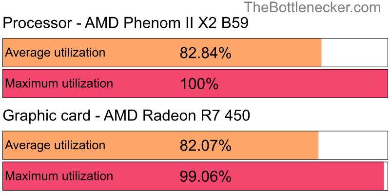 Utilization chart of AMD Phenom II X2 B59 and AMD Radeon R7 450 in General Tasks with 1600 × 900 and 1 monitor