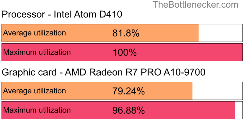 Utilization chart of Intel Atom D410 and AMD Radeon R7 PRO A10-9700 in7 Days to Die with 1600 × 900 and 1 monitor