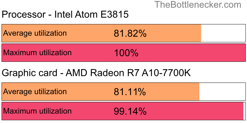 Utilization chart of Intel Atom E3815 and AMD Radeon R7 A10-7700K in7 Days to Die with 1600 × 900 and 1 monitor