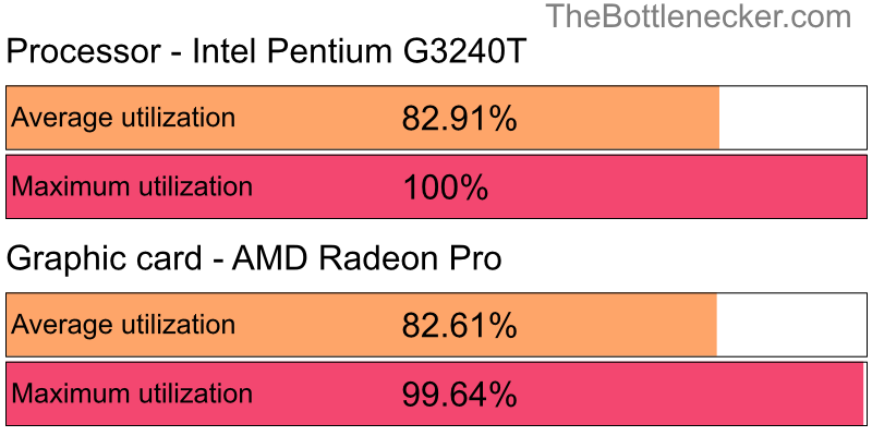 Utilization chart of Intel Pentium G3240T and AMD Radeon Pro inTitanfall with 1600 × 900 and 1 monitor