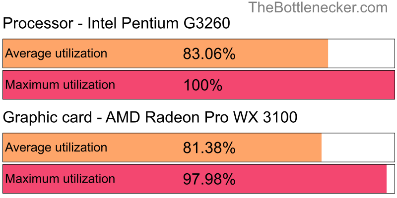 Utilization chart of Intel Pentium G3260 and AMD Radeon Pro WX 3100 inDark Souls III with 1600 × 900 and 1 monitor