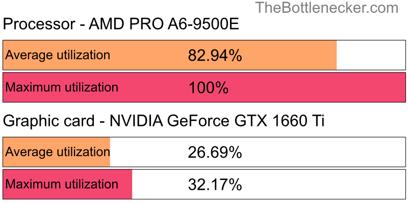 Utilization chart of AMD PRO A6-9500E and NVIDIA GeForce GTX 1660 Ti in General Tasks with 1600 × 900 and 1 monitor