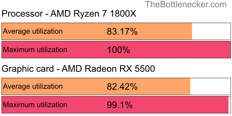 Utilization chart of AMD Ryzen 7 1800X and AMD Radeon RX 5500 inStellaris with 1600 × 900 and 1 monitor