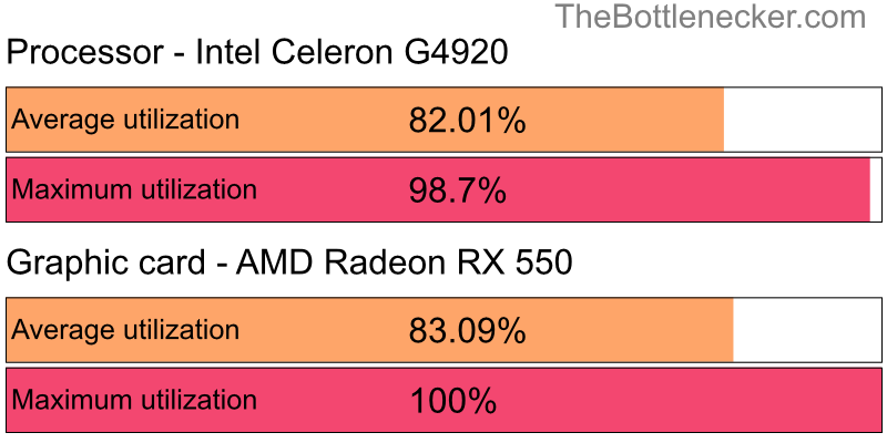 Utilization chart of Intel Celeron G4920 and AMD Radeon RX 550 in General Tasks with 1600 × 900 and 1 monitor