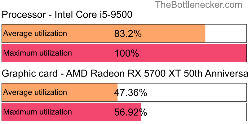 Utilization chart of Intel Core i5-9500 and AMD Radeon RX 5700 XT 50th Anniversary in General Tasks with 1600 × 900 and 1 monitor