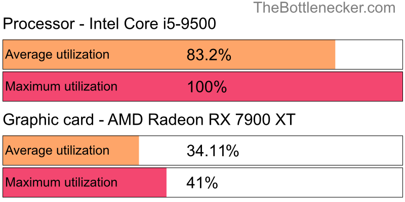 Utilization chart of Intel Core i5-9500 and AMD Radeon RX 7900 XT in General Tasks with 1600 × 900 and 1 monitor