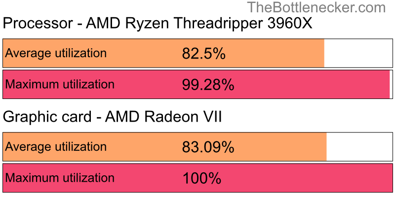 Utilization chart of AMD Ryzen Threadripper 3960X and AMD Radeon VII inGrim Dawn with 1600 × 900 and 1 monitor