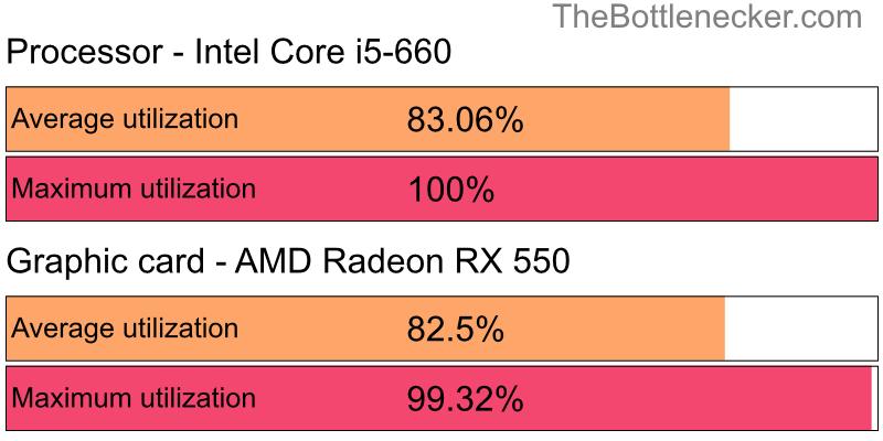 Utilization chart of Intel Core i5-660 and AMD Radeon RX 550 in General Tasks with 1600 × 900 and 1 monitor