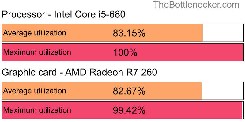 Utilization chart of Intel Core i5-680 and AMD Radeon R7 260 in General Tasks with 1600 × 900 and 1 monitor