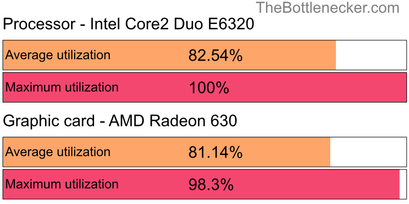 Utilization chart of Intel Core2 Duo E6320 and AMD Radeon 630 in General Tasks with 1600 × 900 and 1 monitor