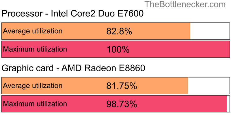 Utilization chart of Intel Core2 Duo E7600 and AMD Radeon E8860 inAssassin's Creed Odyssey with 1600 × 900 and 1 monitor