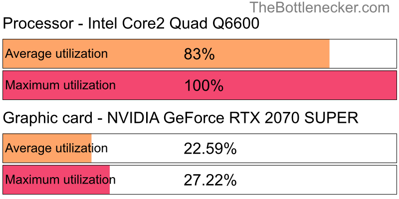 Utilization chart of Intel Core2 Quad Q6600 and NVIDIA GeForce RTX 2070 SUPER in General Tasks with 1600 × 900 and 1 monitor