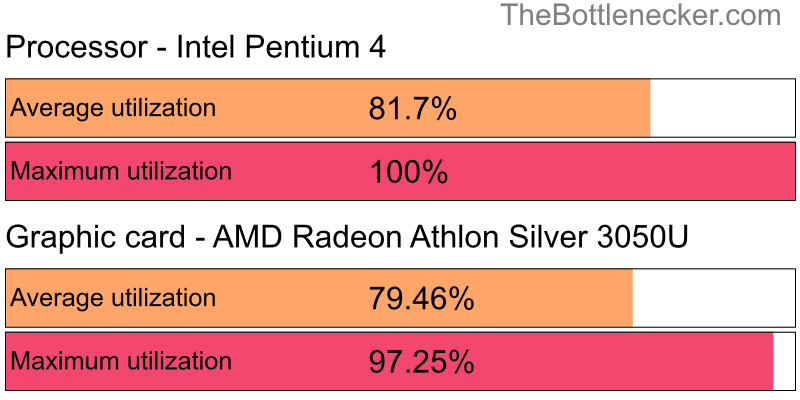 Utilization chart of Intel Pentium 4 and AMD Radeon Athlon Silver 3050U in General Tasks with 1600 × 900 and 1 monitor