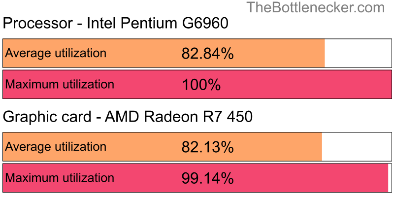 Utilization chart of Intel Pentium G6960 and AMD Radeon R7 450 inEndless Legend with 1600 × 900 and 1 monitor