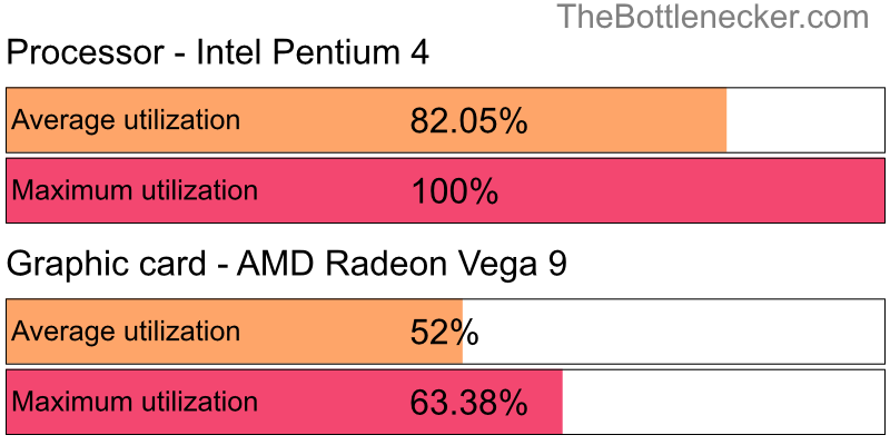 Utilization chart of Intel Pentium 4 and AMD Radeon Vega 9 in General Tasks with 1600 × 900 and 1 monitor