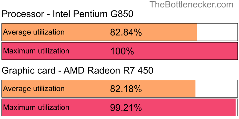 Utilization chart of Intel Pentium G850 and AMD Radeon R7 450 in General Tasks with 1600 × 900 and 1 monitor