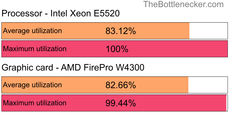 Utilization chart of Intel Xeon E5520 and AMD FirePro W4300 in General Tasks with 1600 × 900 and 1 monitor