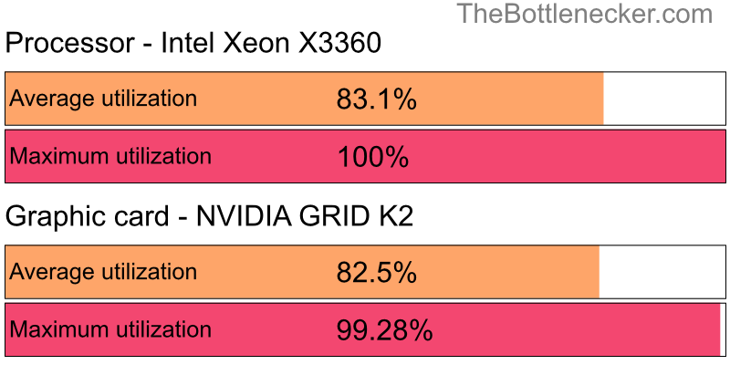 Utilization chart of Intel Xeon X3360 and NVIDIA GRID K2 inMetro Exodus with 1600 × 900 and 1 monitor