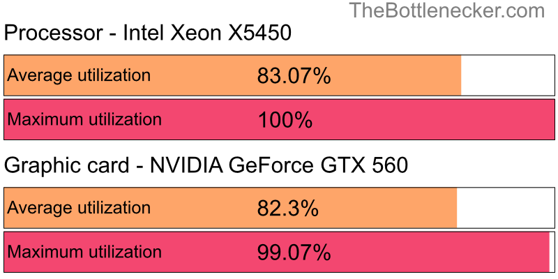 Utilization chart of Intel Xeon X5450 and NVIDIA GeForce GTX 560 in General Tasks with 1600 × 900 and 1 monitor