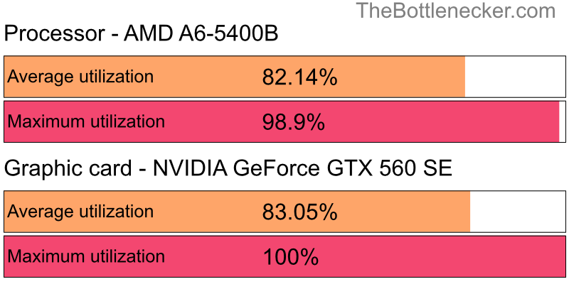 Utilization chart of AMD A6-5400B and NVIDIA GeForce GTX 560 SE in General Tasks with 1600 × 900 and 1 monitor