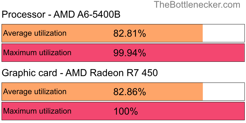 Utilization chart of AMD A6-5400B and AMD Radeon R7 450 in General Tasks with 1600 × 900 and 1 monitor