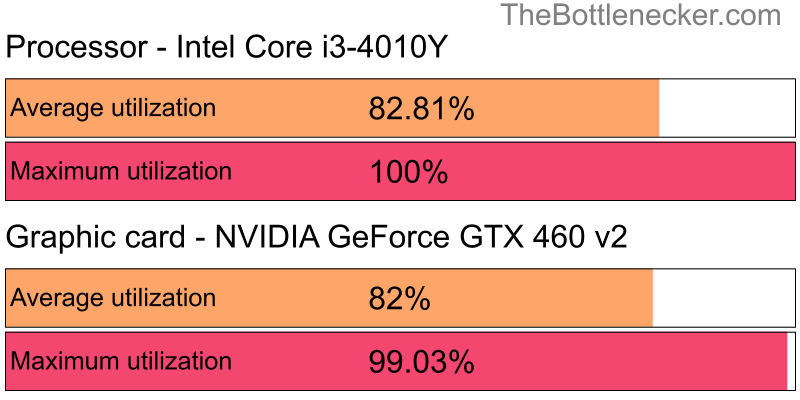 Utilization chart of Intel Core i3-4010Y and NVIDIA GeForce GTX 460 v2 in General Tasks with 1600 × 900 and 1 monitor