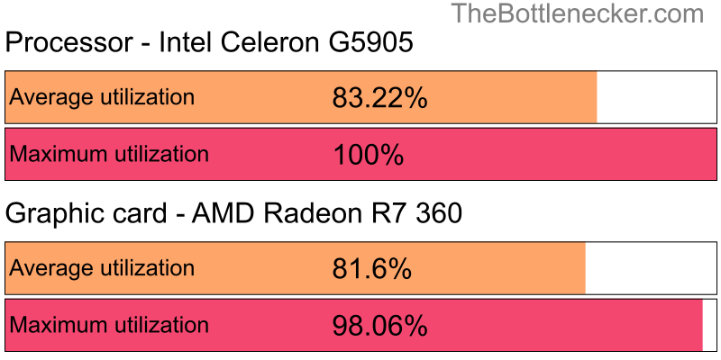 Utilization chart of Intel Celeron G5905 and AMD Radeon R7 360 inForza Horizon 4 with 1600 × 900 and 1 monitor