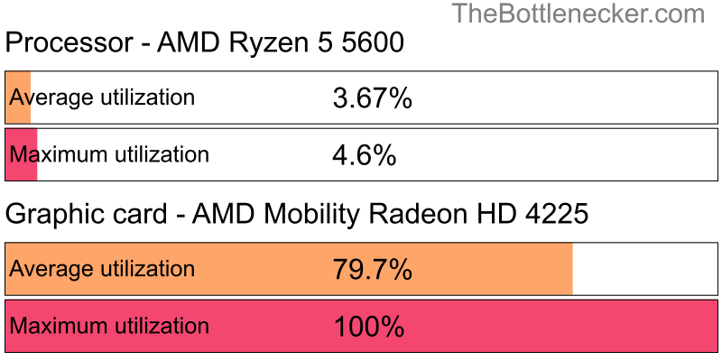 Utilization chart of AMD Ryzen 5 5600 and AMD Mobility Radeon HD 4225 in General Tasks with 1600 × 900 and 1 monitor