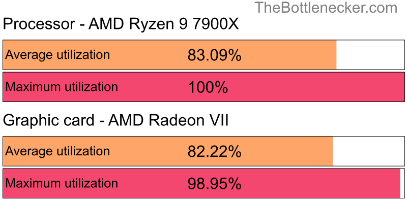 Utilization chart of AMD Ryzen 9 7900X and AMD Radeon VII in General Tasks with 1600 × 900 and 1 monitor