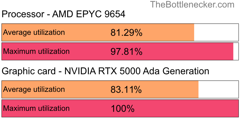 Utilization chart of AMD EPYC 9654 and NVIDIA RTX 5000 Ada Generation inTotal War: Rome II with 1600 × 900 and 1 monitor