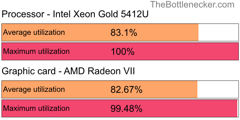 Utilization chart of Intel Xeon Gold 5412U and AMD Radeon VII in General Tasks with 1600 × 900 and 1 monitor